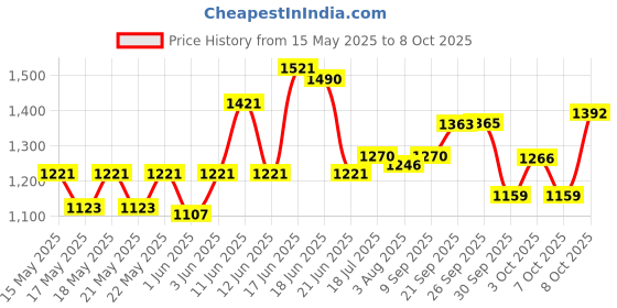 flipkart.com milton Oyster Jr. Set of 3 PU Insulated Inner Steel Casseroles 455ml, 860ml & 1.27L Pack of 3 Serve Casserole milton Price History Graph from 15 May 2025 to 7 Oct 2025
