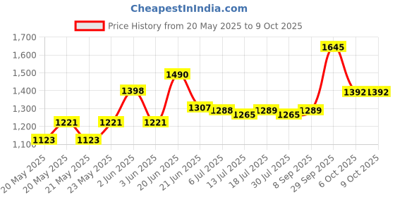 flipkart.com milton Oyster Jr. Set of 3 PU Insulated Inner Steel Casseroles 455ml, 860ml & 1.27L Pack of 3 Serve Casserole milton Price History Graph from 20 May 2025 to 7 Oct 2025