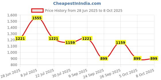 flipkart.com milton Oyster Jr. Set of 3 PU Insulated Inner Steel Casseroles 455ml, 860ml & 1.27L Pack of 3 Serve Casserole milton Price History Graph from 28 Jun 2025 to 8 Oct 2025