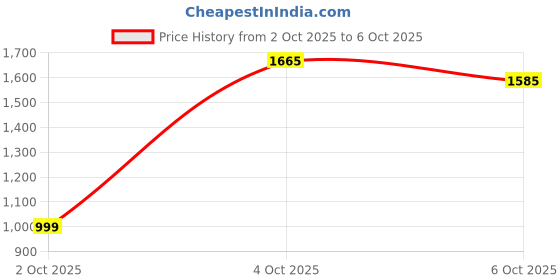 flipkart.com milton Oyster Reg. Set of 3 PU Insulated Inner Steel Casserole 860 ml, 1275 ml, 1910 ml Pack of 3 Serve Casserole Set milton Price History Graph from 2 Oct 2025 to 6 Oct 2025
