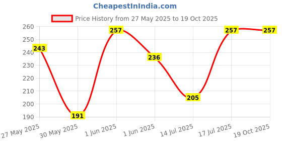 flipkart.com milton pacific 1000 ml Bottle milton Price History Graph from 27 May 2025 to 17 Oct 2025