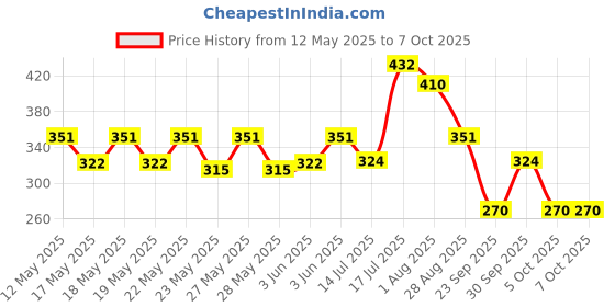 flipkart.com milton Pacific 1000 Pet Water Bottles, 1 Litre Each, Set of 12, Grey | BPA Free 1000 ml Bottle milton Price History Graph from 12 May 2025 to 6 Oct 2025