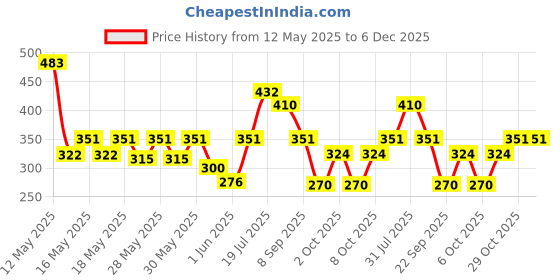 flipkart.com milton Pacific 1000 Pet Water Bottles, 1 Litre Each, Set of 12, Purple and Sky Blue 1000 ml Bottle milton Price History Graph from 12 May 2025 to 6 Dec 2025