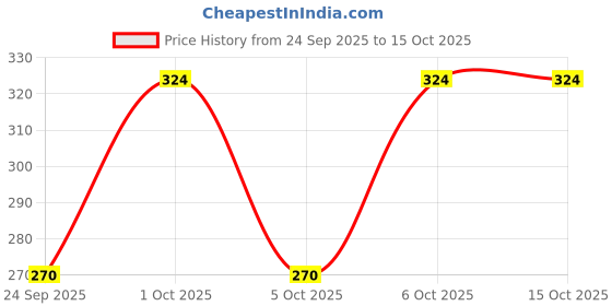 flipkart.com milton Pacific 1000 Pet Water Bottles, 1 Litre Each, Set of 12, Sky Blue | BPA Free 1000 ml Bottle milton Price History Graph from 24 Sep 2025 to 14 Oct 2025