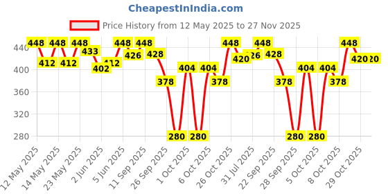 flipkart.com milton (Pack of 2) Stainless Steel Tumbler with Lid Set of 2, 530 ml Each (Lid May Vary) Glass Set Water/Juice Glass milton Price History Graph from 12 May 2025 to 27 Nov 2025