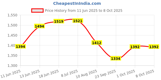 flipkart.com milton Pack of 3 Serve Casserole Set milton Price History Graph from 11 Jun 2025 to 8 Oct 2025