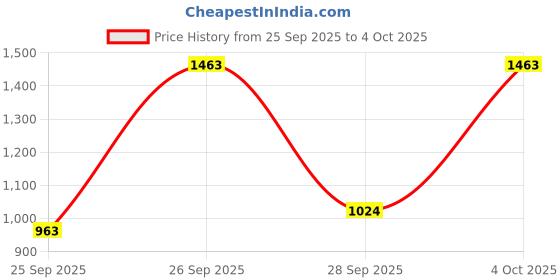 flipkart.com milton Pack of 3 Serve Casserole Set milton Price History Graph from 25 Sep 2025 to 4 Oct 2025