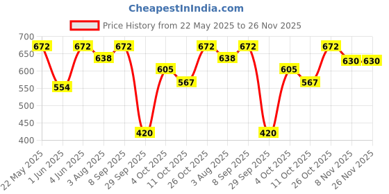 flipkart.com milton (Pack of 3) Stainless Steel Tumbler with Lid Set of 3, 530 ml Each (Lid Color May Vary) Glass Set Water/Juice Glass milton Price History Graph from 22 May 2025 to 26 Nov 2025