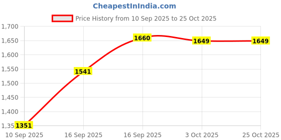flipkart.com milton Pack of 3 Thermoware Casserole Set milton Price History Graph from 10 Sep 2025 to 25 Oct 2025