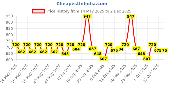 flipkart.com milton (Pack of 4) Stainless Steel Tumbler with Lid Set, 415 ml Each (Lid Color May Vary) Glass Set Water/Juice Glass milton Price History Graph from 14 May 2025 to 1 Dec 2025