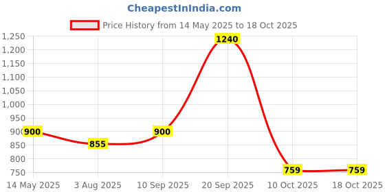 flipkart.com milton (Pack of 5) Stainless Steel Tumbler with Lid Set of 5, 415 ml Each Glass Set Water/Juice Glass milton Price History Graph from 14 May 2025 to 18 Oct 2025