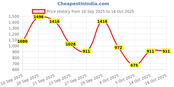 flipkart.com milton (Pack of 6) Stainless Steel Tumbler with Lid Set, 415 ml Each, (Lid Color May Vary) Glass Set Water/Juice Glass milton Price History Graph from 10 Sep 2025 to 18 Oct 2025