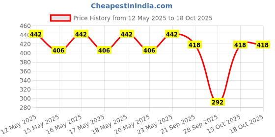flipkart.com milton Pearl 1000 Inner Stainless Steel Casserole, 860 ml, Ivory Serve Casserole milton Price History Graph from 12 May 2025 to 18 Oct 2025