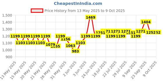 flipkart.com milton Pearl Inner Stainless Steel Jr. Set of 3 (455 ml, 860 ml, 1270 ml), Black Pack of 3 Serve Casserole milton Price History Graph from 13 May 2025 to 8 Oct 2025
