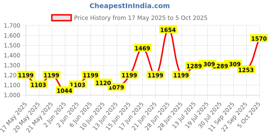 flipkart.com milton Pearl Inner Stainless Steel Jr. Set of 3 (455 ml, 860 ml, 1270 ml), Blue Pack of 3 Serve Casserole milton Price History Graph from 17 May 2025 to 5 Oct 2025