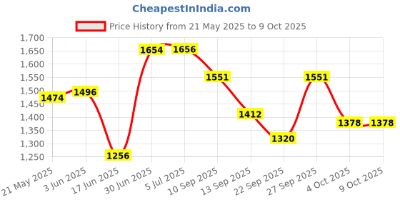 flipkart.com milton Pearl Inner Stainless Steel Jr. Set of 3 (455 ml, 860 ml, 1270 ml), Ivory Pack of 3 Serve Casserole milton Price History Graph from 21 May 2025 to 9 Oct 2025