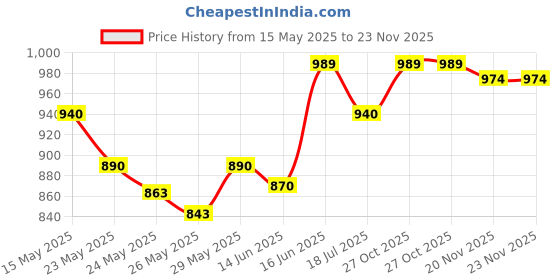 flipkart.com milton Plain Lid 1000 Thermosteel Water Bottle, ISI Certified, 24 Hr Hot and Cold 1000 ml Flask milton Price History Graph from 15 May 2025 to 22 Nov 2025