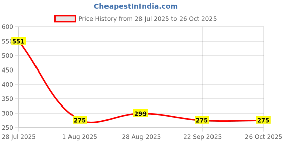 flipkart.com milton Plastic Cookie Jar - 1000 ml, 2000 ml, 3000 ml, 5000 ml milton Price History Graph from 28 Jul 2025 to 26 Oct 2025