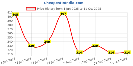 flipkart.com milton Plastic Cookie Jar - 2 L, 3 L, 4 L milton Price History Graph from 1 Jun 2025 to 11 Oct 2025