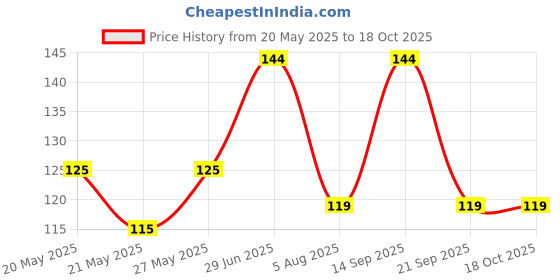 flipkart.com milton Plastic Grocery Container- 1 L milton Price History Graph from 20 May 2025 to 18 Oct 2025