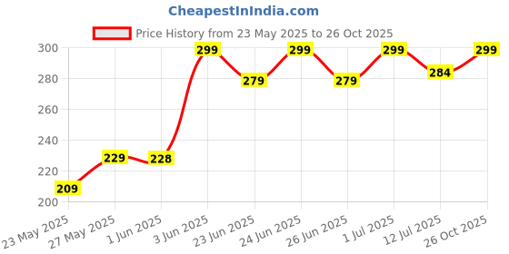 flipkart.com milton Plastic Grocery Container- 1 L, 2 L, 3 L milton Price History Graph from 23 May 2025 to 26 Oct 2025
