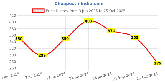 flipkart.com milton Plastic Grocery Container - 1000 ml, 3000 ml, 5000 ml, 2000 ml milton Price History Graph from 3 Jun 2025 to 25 Oct 2025