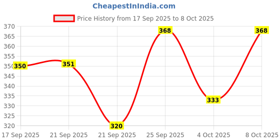 flipkart.com milton Plastic Grocery Container - 14.45 L milton Price History Graph from 17 Sep 2025 to 8 Oct 2025