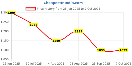 flipkart.com milton Plastic Grocery Container - 14.45 L, 18 L, 23 L milton Price History Graph from 25 Jun 2025 to 7 Oct 2025
