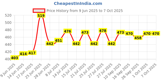 flipkart.com milton Plastic Grocery Container - 15 L milton Price History Graph from 9 Jun 2025 to 7 Oct 2025