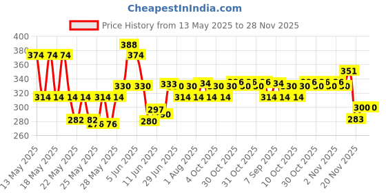 flipkart.com milton Plastic Grocery Container- 1.8 L, 2.7 L, 3.7 L milton Price History Graph from 13 May 2025 to 28 Nov 2025