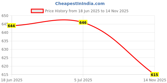 flipkart.com milton Plastic Grocery Container- 20000 milton Price History Graph from 18 Jun 2025 to 14 Nov 2025