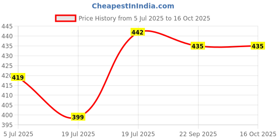 flipkart.com milton Plastic Grocery Container- 23 L milton Price History Graph from 5 Jul 2025 to 15 Oct 2025