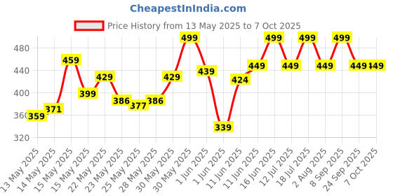 flipkart.com milton Plastic Grocery Container- 270 ml, 665 ml, 1240 ml milton Price History Graph from 13 May 2025 to 6 Oct 2025