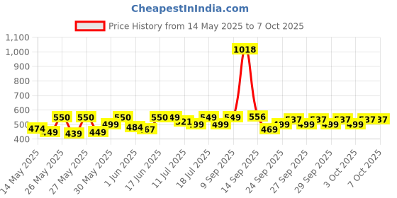 flipkart.com milton Plastic Grocery Container- 270 ml, 665 ml, 1240 ml milton Price History Graph from 14 May 2025 to 4 Oct 2025