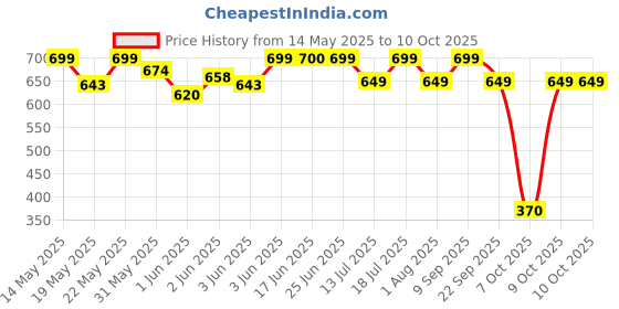 flipkart.com milton Plastic Grocery Container- 270 ml, 665 ml, 1240 ml, 1850 ml milton Price History Graph from 14 May 2025 to 9 Oct 2025