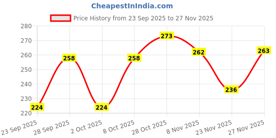 flipkart.com milton Plastic Grocery Container - 3 L milton Price History Graph from 23 Sep 2025 to 27 Nov 2025