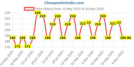 flipkart.com milton Plastic Grocery Container- 300 ml milton Price History Graph from 15 May 2025 to 26 Nov 2025