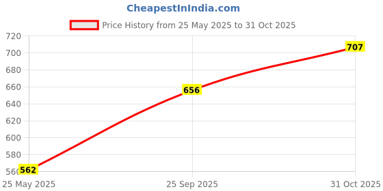 flipkart.com milton Plastic Grocery Container- 3000 ml milton Price History Graph from 25 May 2025 to 31 Oct 2025