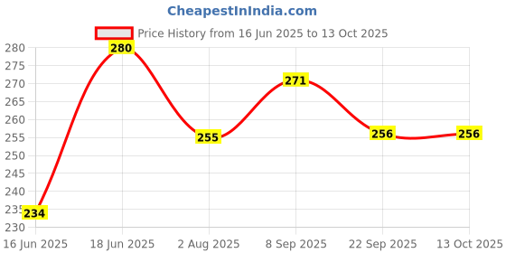 flipkart.com milton Plastic Grocery Container- 500 ml milton Price History Graph from 16 Jun 2025 to 12 Oct 2025