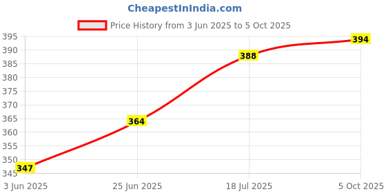 flipkart.com milton Plastic Grocery Container - 500 ml milton Price History Graph from 3 Jun 2025 to 5 Oct 2025