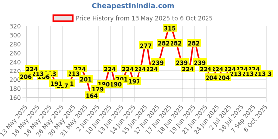 flipkart.com milton Plastic Utility Container- 1 L milton Price History Graph from 13 May 2025 to 6 Oct 2025