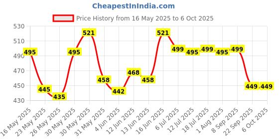 flipkart.com milton Plastic Utility Container- 10 L, 7 L, 5 L milton Price History Graph from 16 May 2025 to 6 Oct 2025