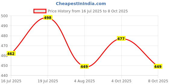 flipkart.com milton Plastic Utility Container - 1240 ml milton Price History Graph from 16 Jul 2025 to 8 Oct 2025