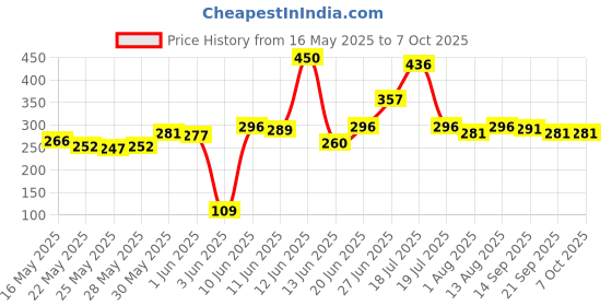 flipkart.com milton Plastic Utility Container- 1.5 L milton Price History Graph from 16 May 2025 to 7 Oct 2025