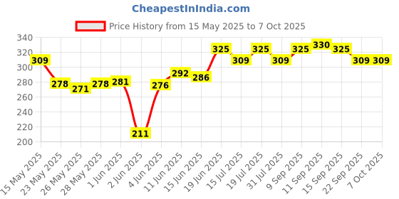 flipkart.com milton Plastic Utility Container- 2 L milton Price History Graph from 15 May 2025 to 6 Oct 2025
