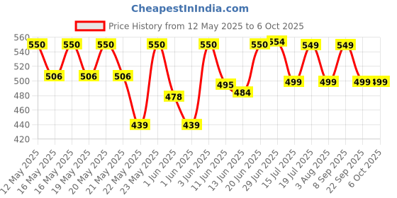 flipkart.com milton Plastic Utility Container- 230 ml, 600 ml, 1180 ml milton Price History Graph from 12 May 2025 to 5 Oct 2025