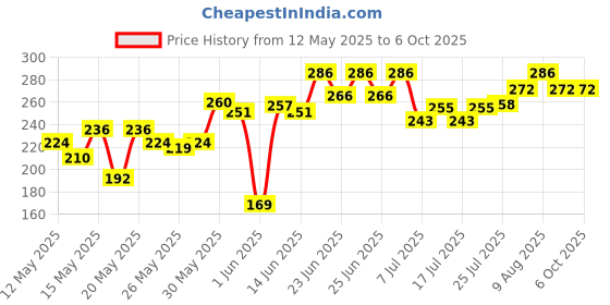 flipkart.com milton Plastic Utility Container- 2500 ml milton Price History Graph from 12 May 2025 to 5 Oct 2025