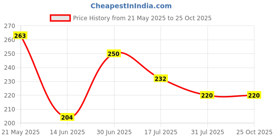 flipkart.com milton Plastic Utility Container- 2500 ml milton Price History Graph from 21 May 2025 to 24 Oct 2025