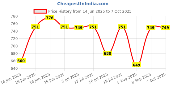 flipkart.com milton Plastic Utility Container - 270 ml, 665 ml, 1240 ml, 1850 ml milton Price History Graph from 14 Jun 2025 to 6 Oct 2025