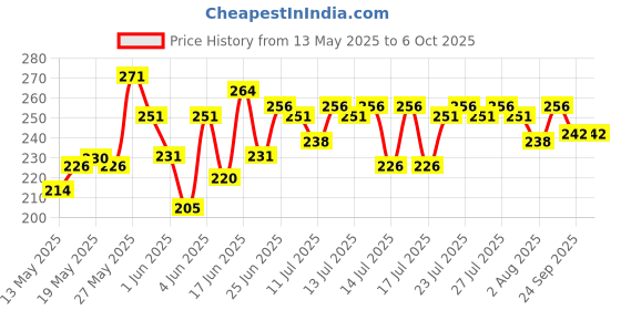 flipkart.com milton Plastic Utility Container- 3 L milton Price History Graph from 13 May 2025 to 6 Oct 2025
